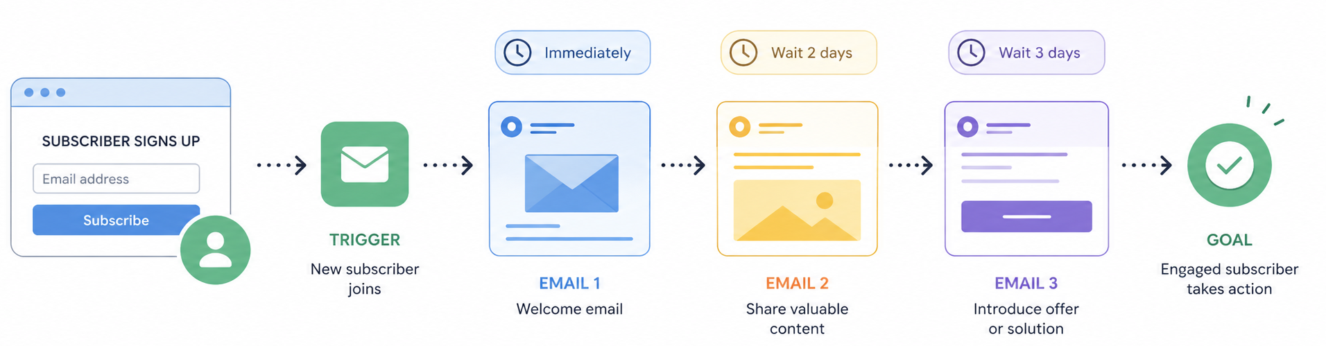 Email Workflow Automation Icon for Portfolio